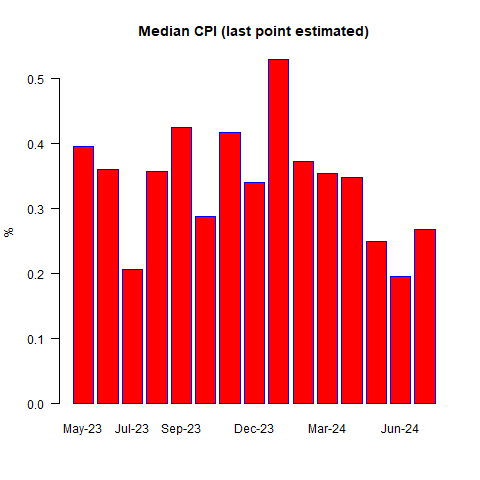 Median CPI