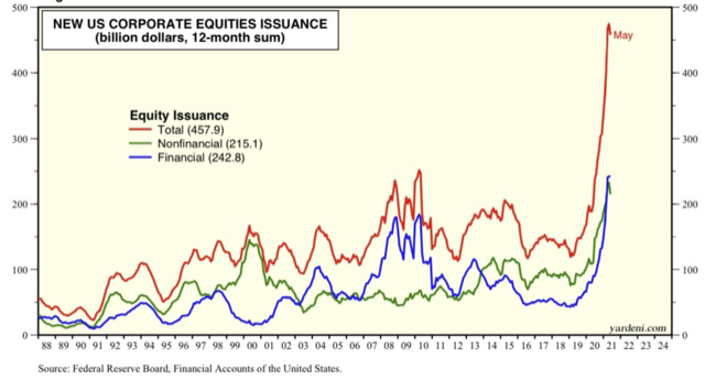 New Corporate Equities Issuance