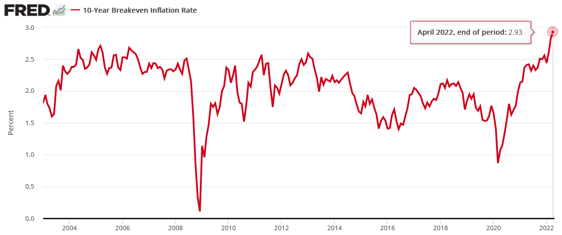 10-Yr Breakeven Inflation Rate