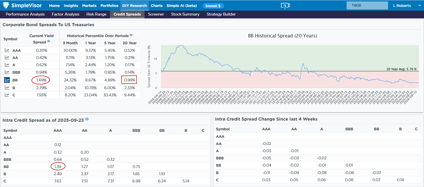 BB-Bond Spreads