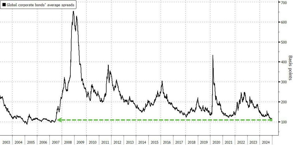 Global Corporate Bonds