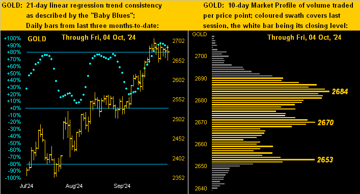 Gold Dots Profile