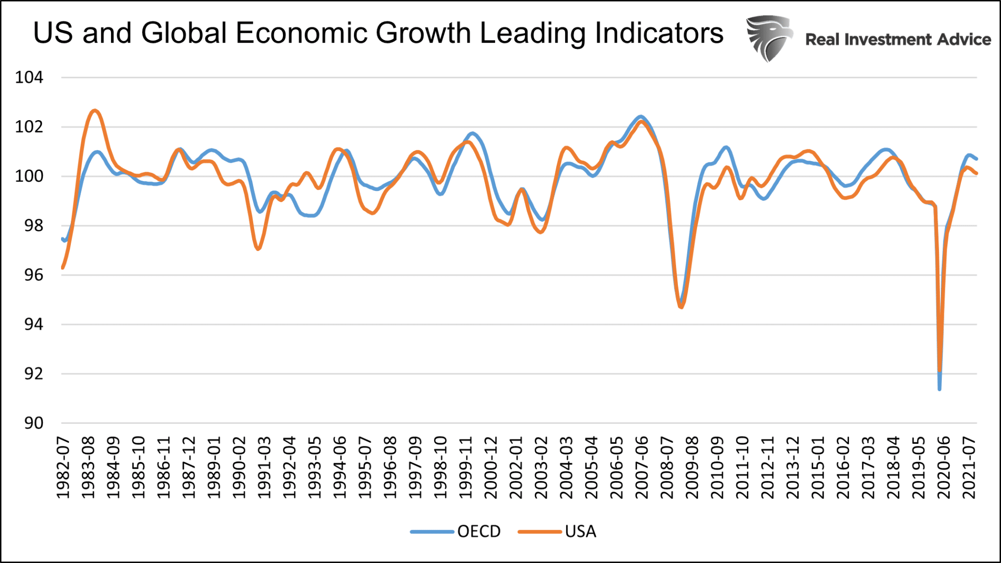 U.S./OECD Economic Growth 30-Year Chart. 