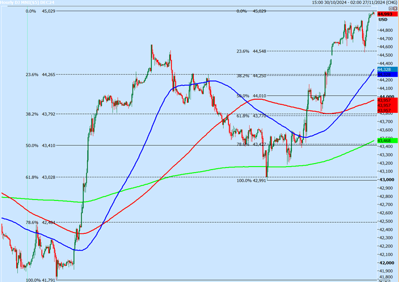 Dow Jones Hourly Chart