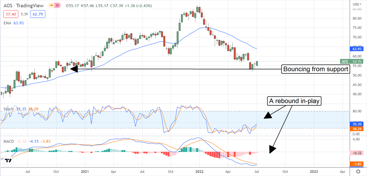 AOS Daily Chart