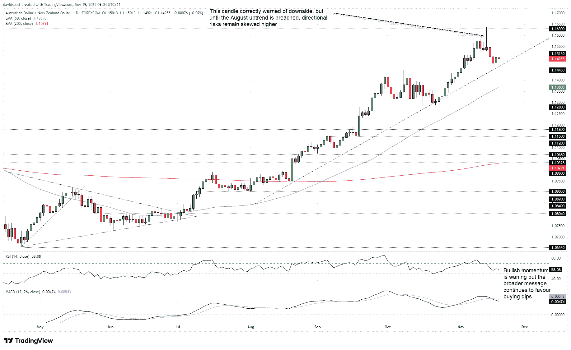 AUD/NZD-Daily Chart AUD/NZD-Daily Chart
