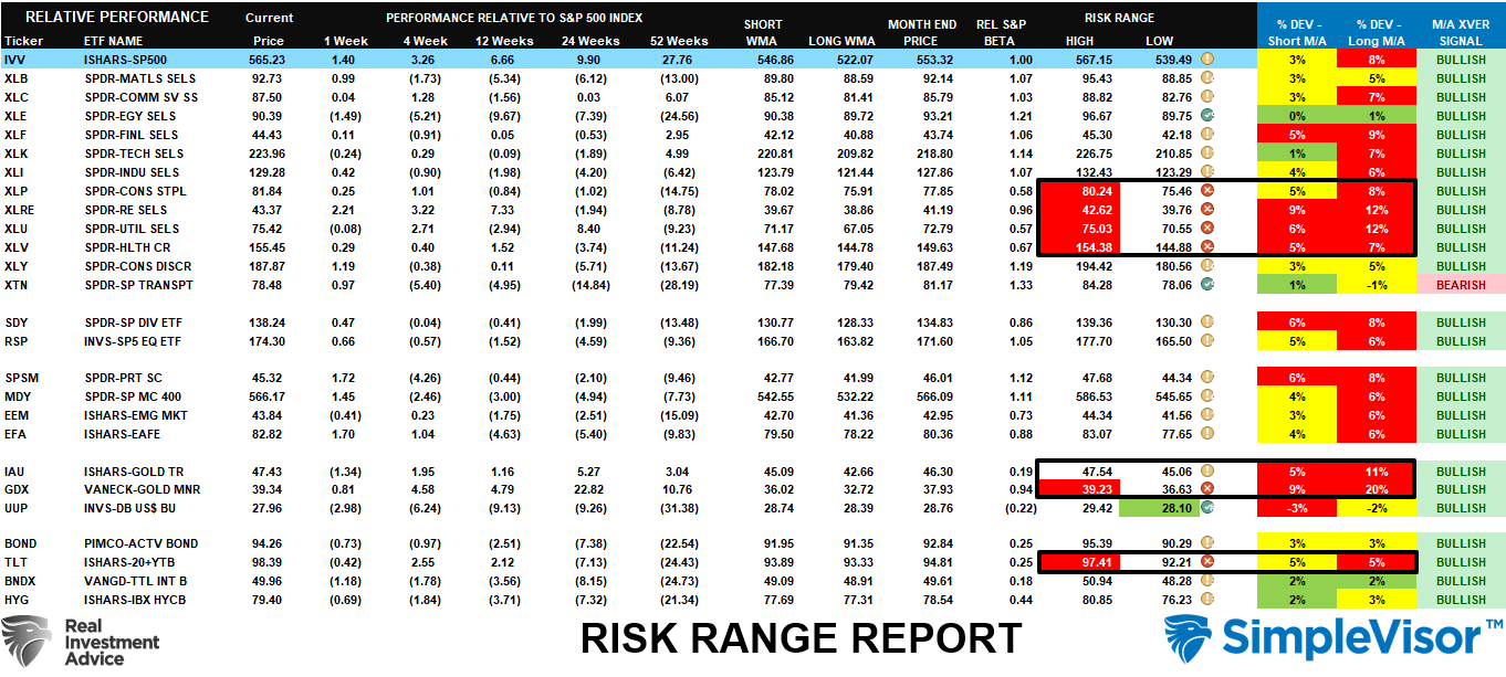 S&P 500 Risk Range Report