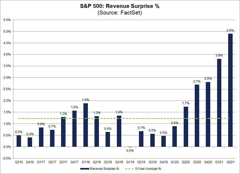S&P 500 Revenue Surprise %