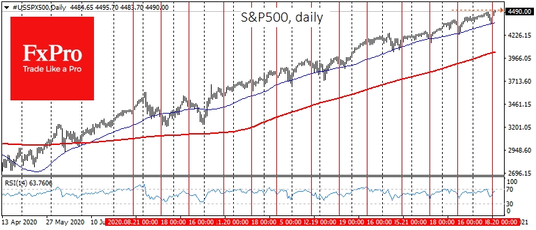 S&P 500 performance and monthly option expiration dates (red lines)
