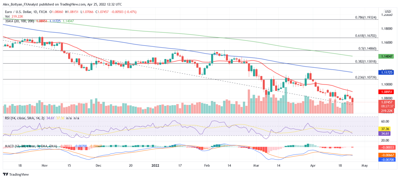 EUR/USD daily chart.