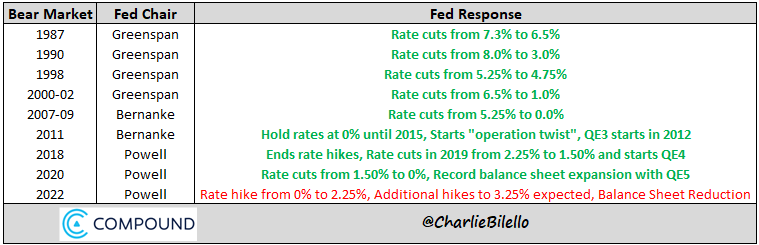Fed's Responses To Bear Markets