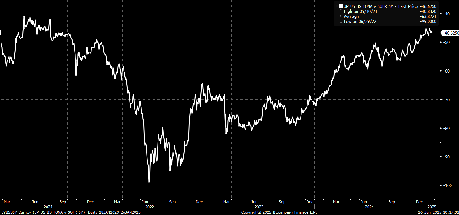 Japan US BS Tona vs SOFR 5-Yr