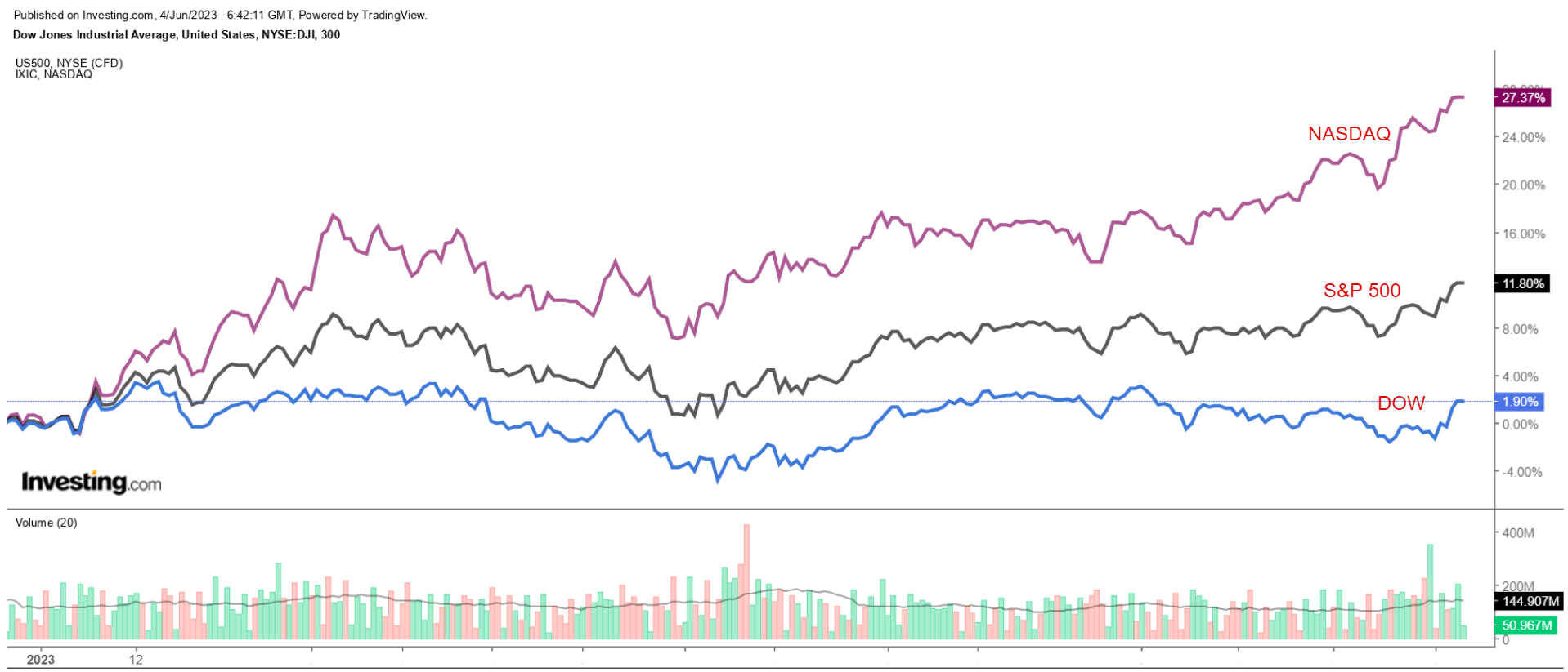 S&P 500 vs. Nasdaq vs. Dow