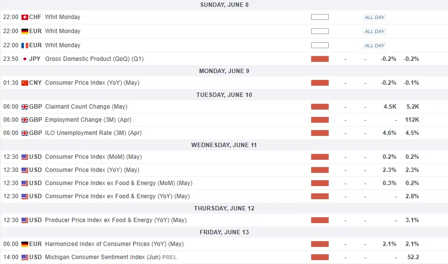 Economic Calendar