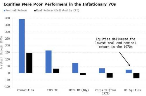 Equities Performance In Inflationary 70s