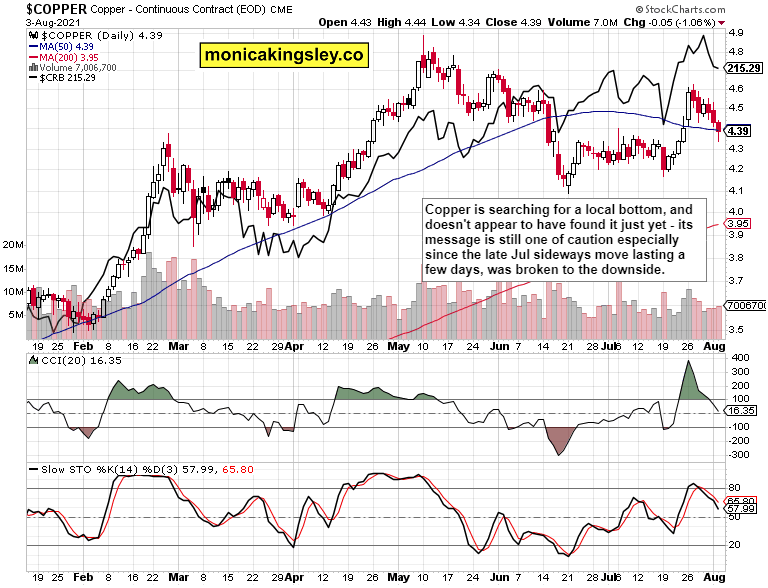 Copper Daily Chart.