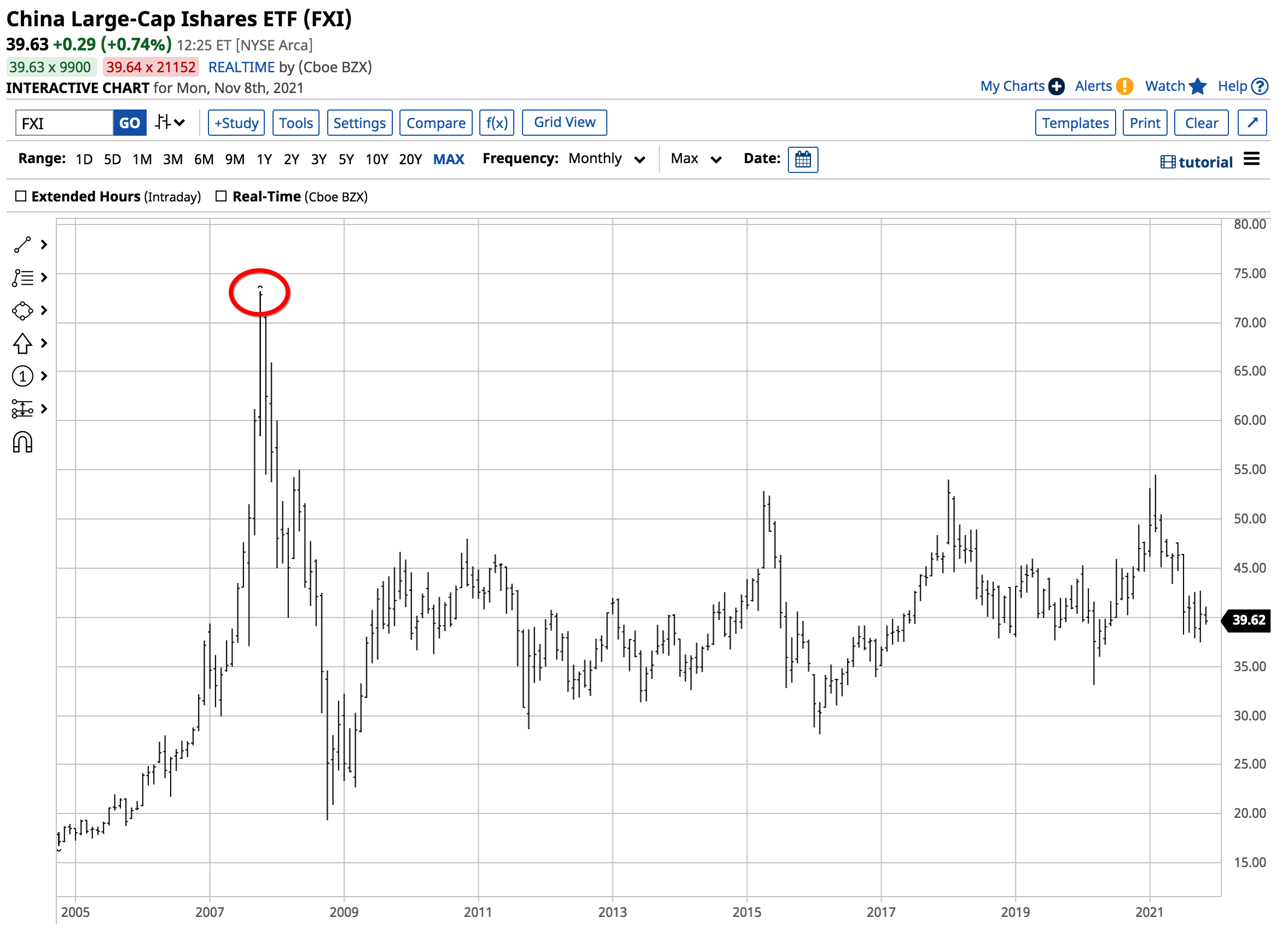 FXI Monthly