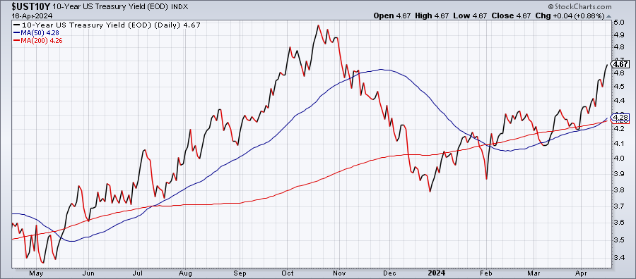 US 10-Year Treasury Yield-Daily Chart
