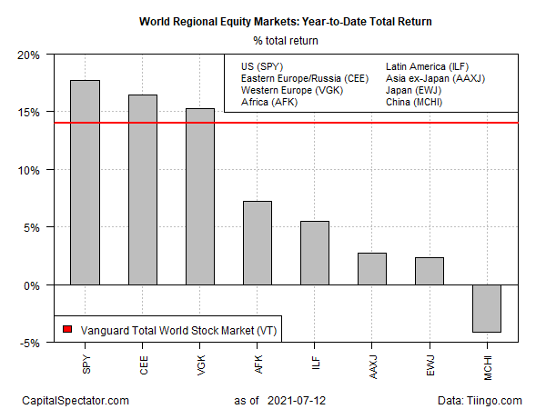 World Equity Markets YTD Total Returns Chart