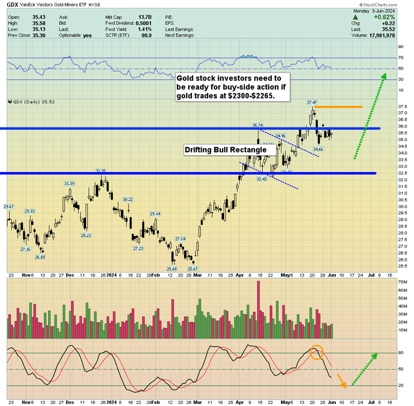 GDX Daily Chart