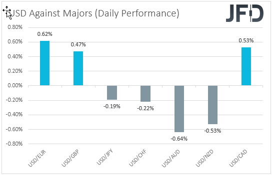 USD performance major currencies.