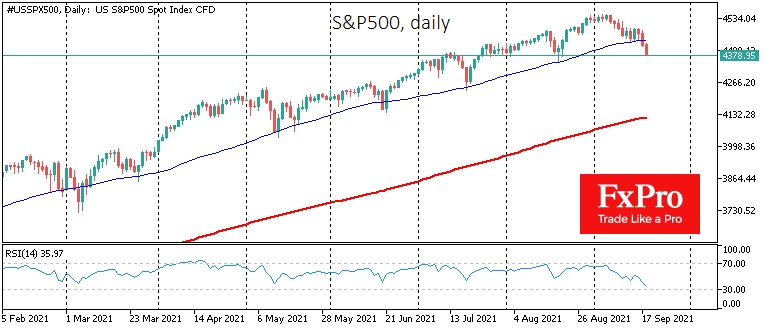 Reviving bears: S&P 500 closed the week below its 50-day average