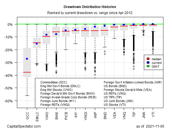 Drawdown Distribution Histories