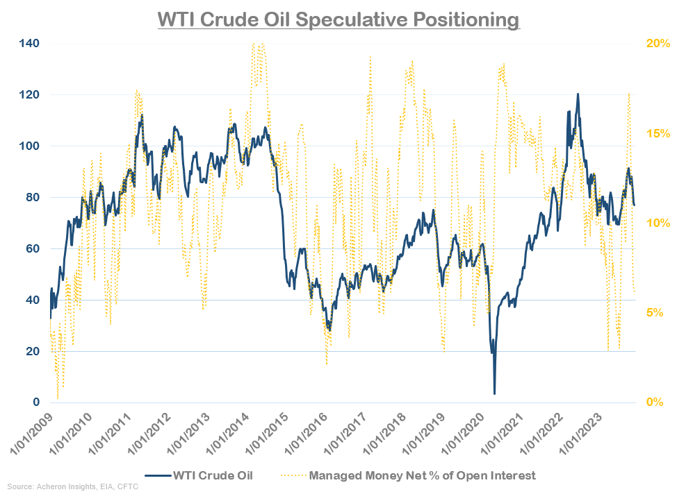 WTI Crude Oil Speculative Positioning