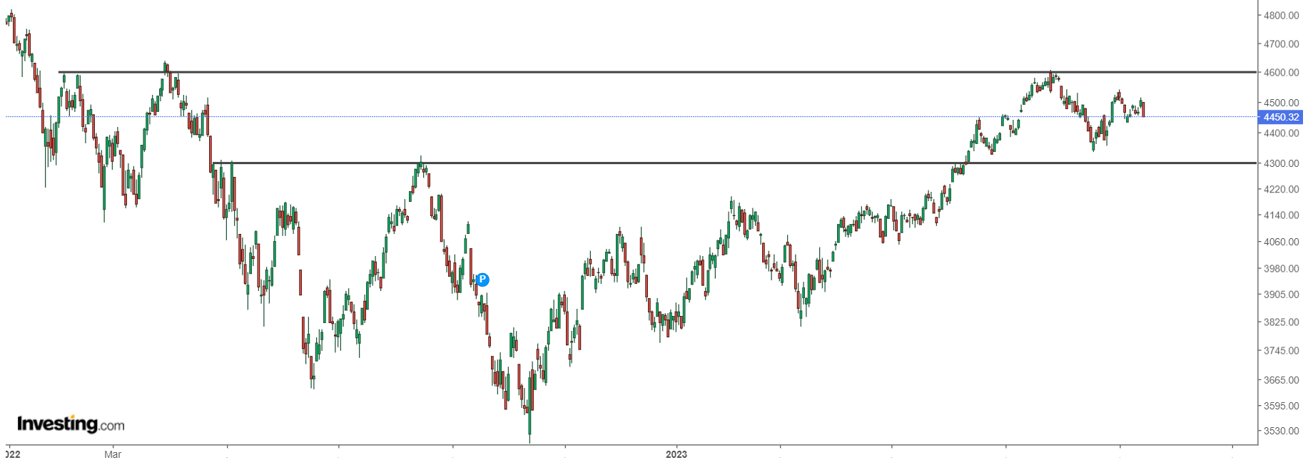 Недельный график S&P 500