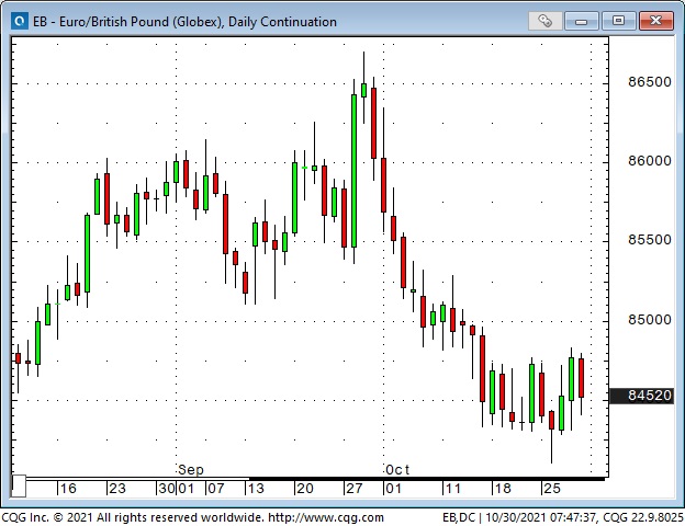 EUR/GBP Daily Chart