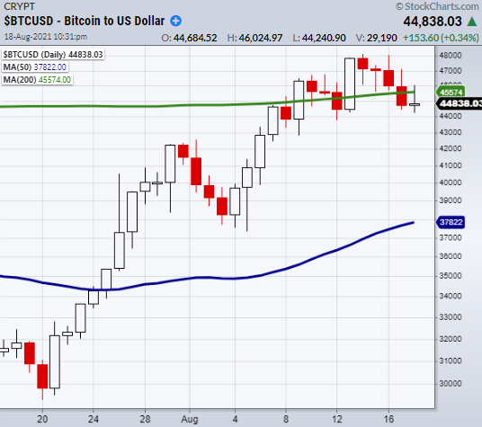 BTC/USD Daily Chart