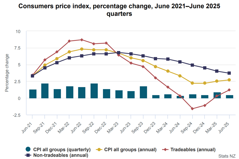 NZ CPI Data