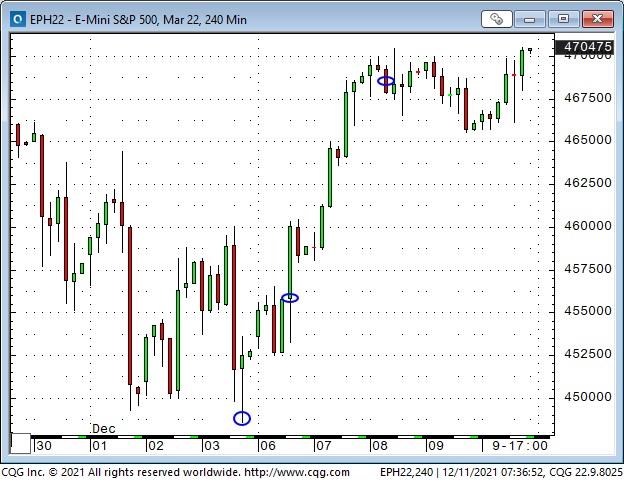 Emini S&P 500, 240-min Chart
