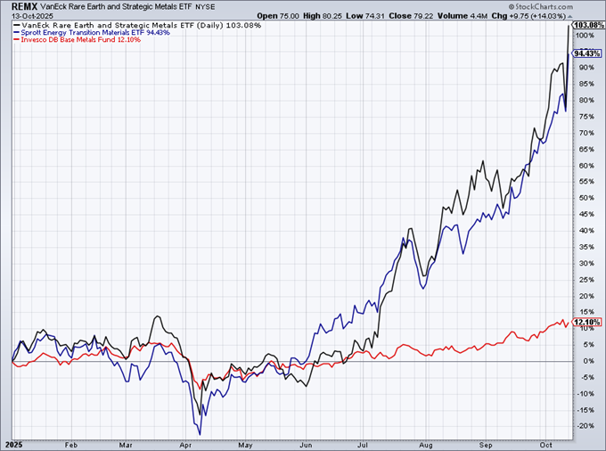 REMX ETF-Daily Chart