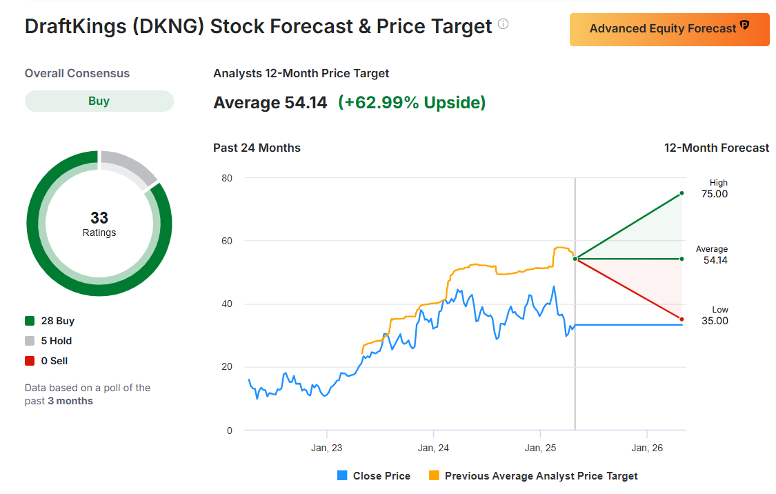 DraftKings Stock Forecast