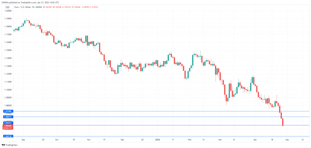 EUR/USD Daily Chart.