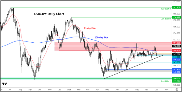 USD/JPY-Daily Chart