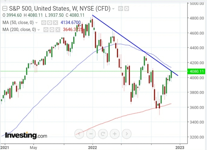 SP 500 Weekly Chart