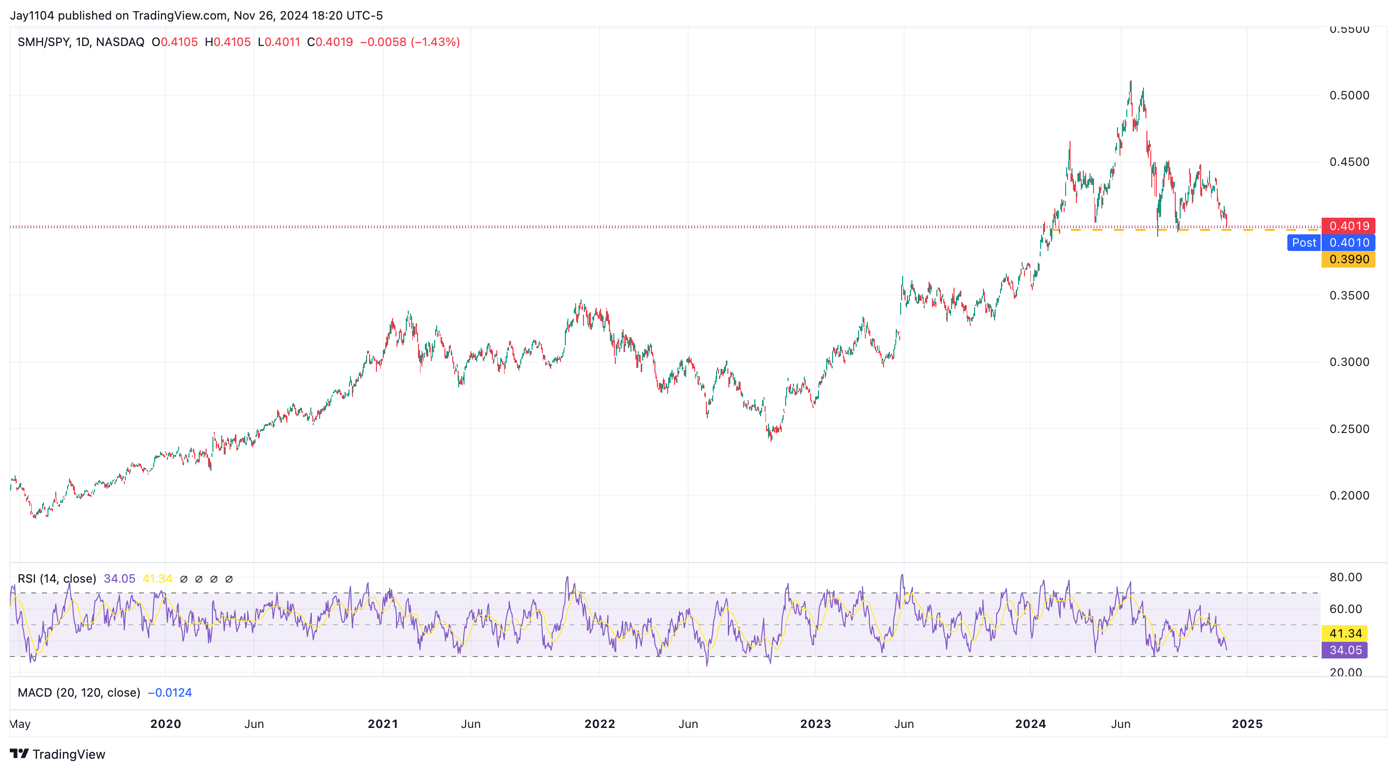 SMH/SPY Ratio-Daily Chart