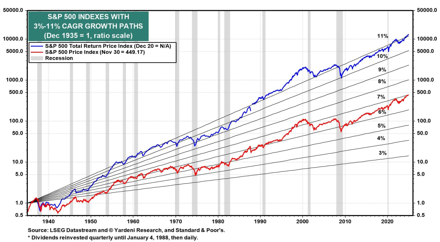 S&P 500 Indexes with 3-11% CAGR Growth