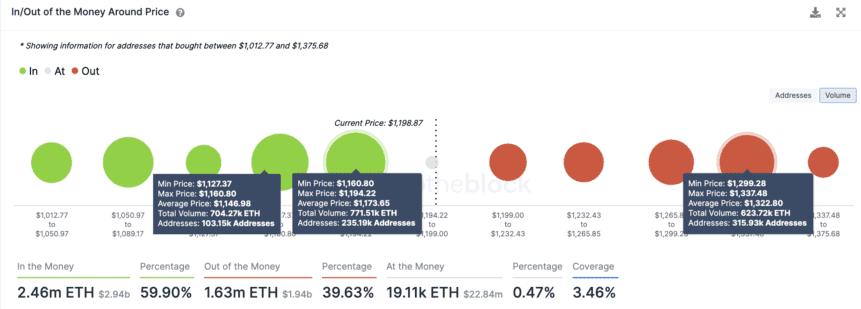 Ethereum In/Out Of The Money Around Price Chart