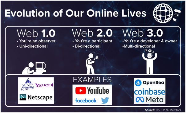 Evolution Of Our Online Lives