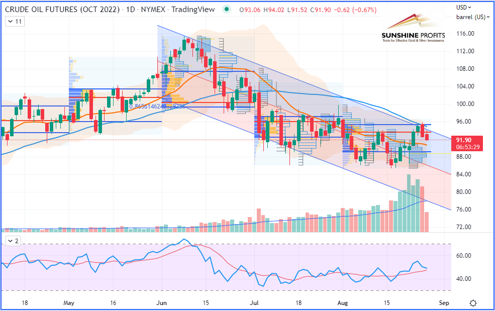 Crude Oil Daily Chart.