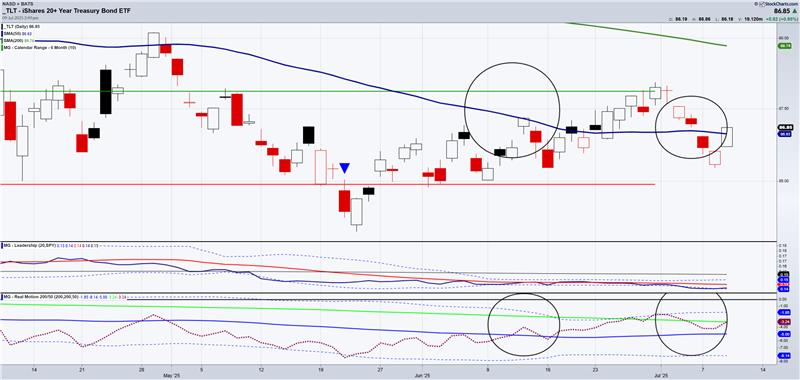TLT-Daily Chart