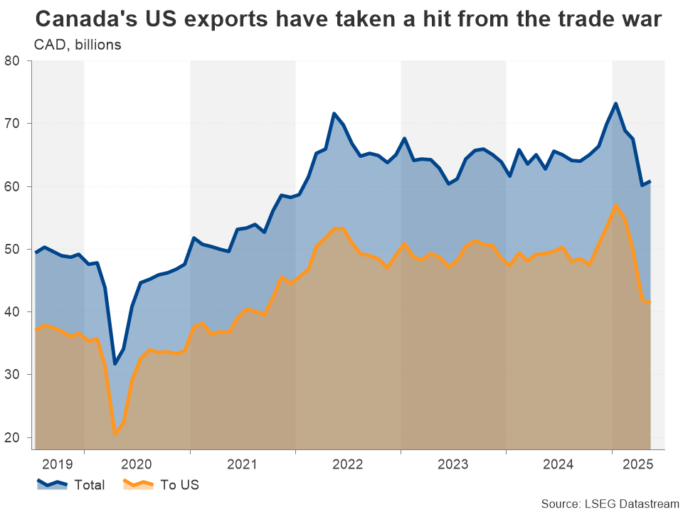 Canada’s US Exports
