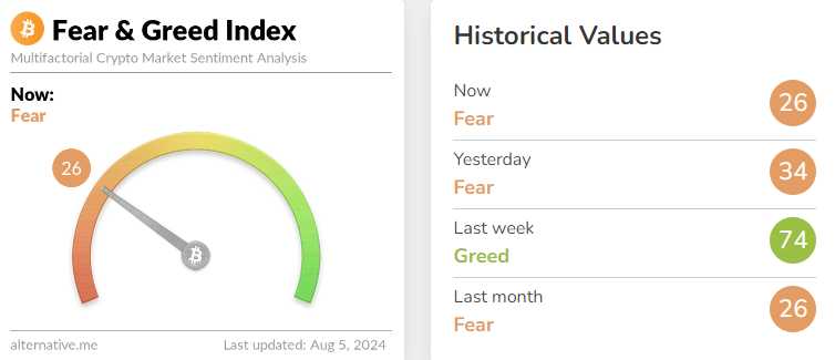 Fear and Greed Index