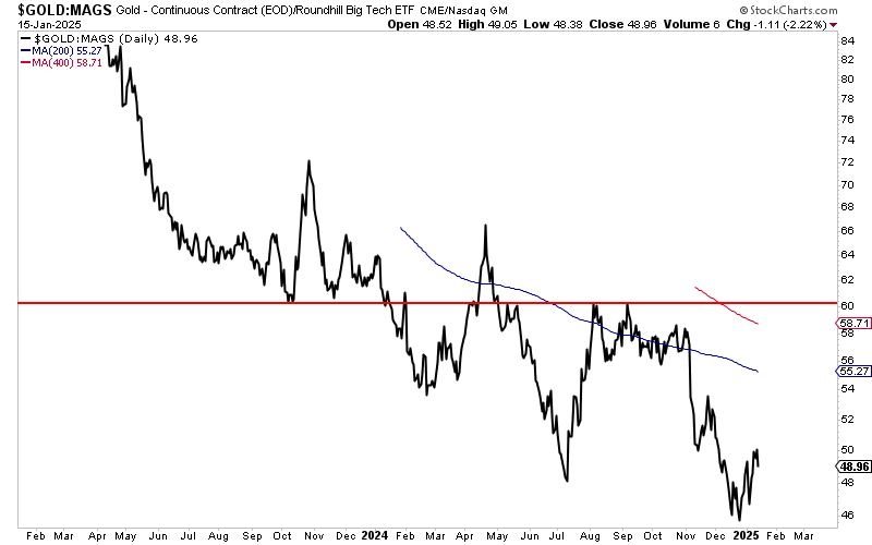 GOLD-MAGS Daily Chart