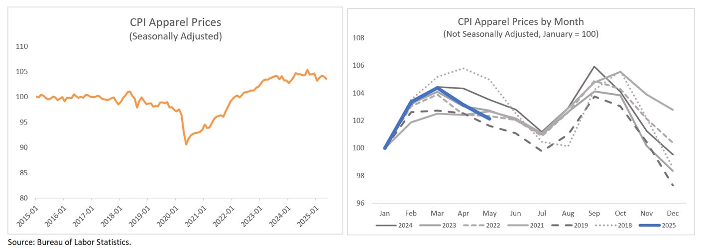 CPI Apparel Prices