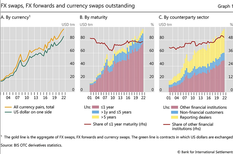 FX Swaps, Fx Forwards, Currency Swaps