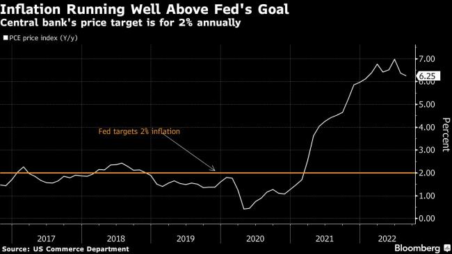 Three Hidden Words From Fed Insiders Point to Much Higher Rates